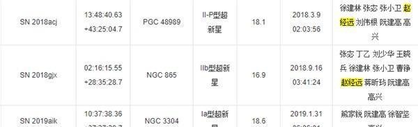 95后患病小伙发现6颗新天体