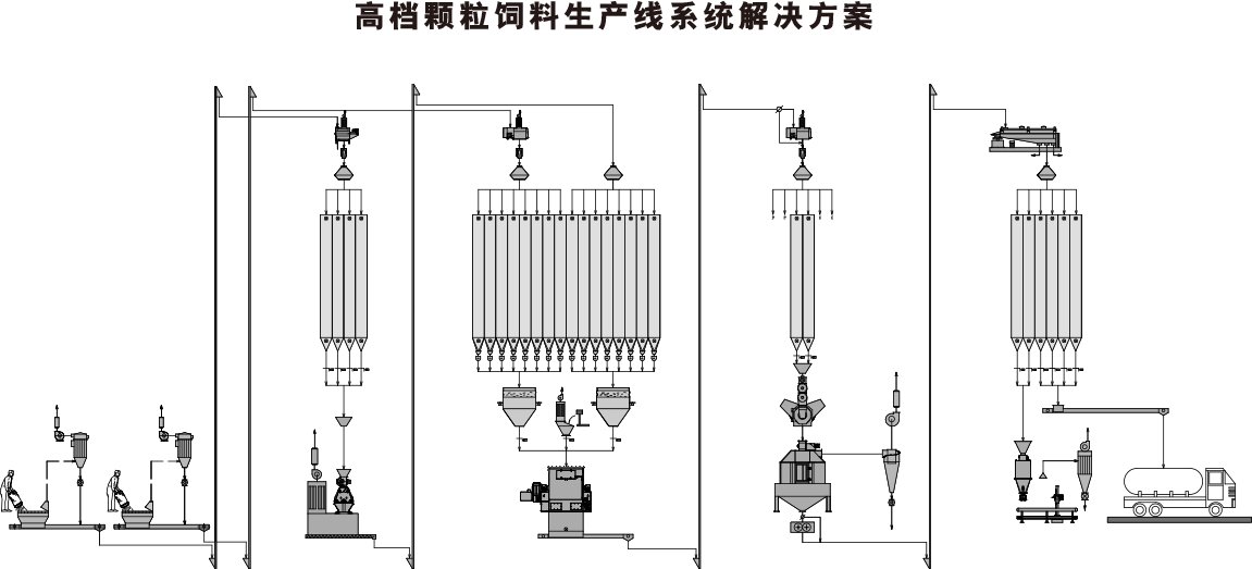 饲料生产工艺