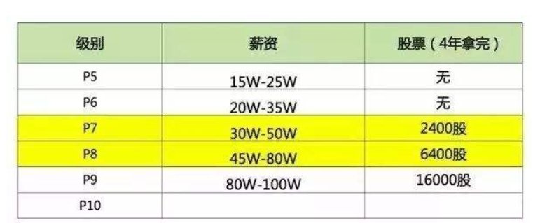 阿里p6是什么职位？