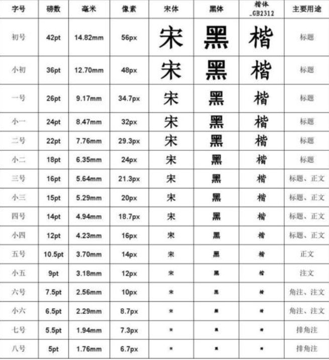 五号字体大小是多少？